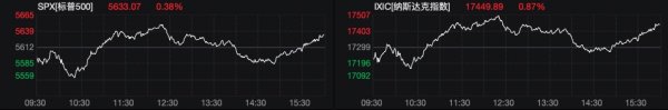 金港赢配资 纳指反弹收涨 Newsmax上市两天飙升2230%