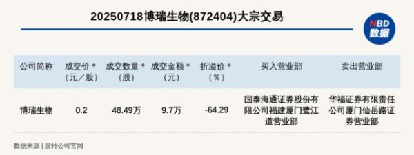 华力网 新三板基础层公司博瑞生物大宗交易折价64.29%，成交金额9.7万元