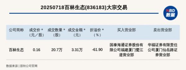 恒正网配资 新三板基础层公司百林生态大宗交易折价61.9%，成交金额3.31万元