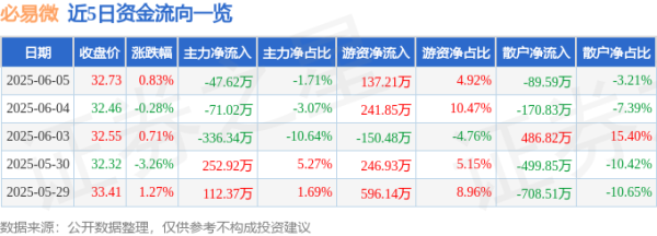 爱策略 股票行情快报：必易微（688045）6月5日主力资金净卖出47.62万元