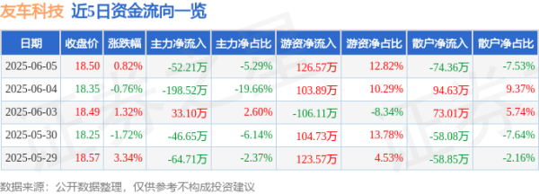 安信策略 股票行情快报：友车科技（688479）6月5日主力资金净卖出52.21万元